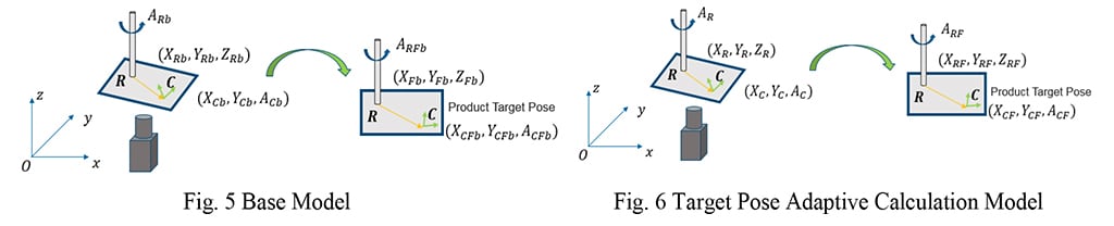 Berechnungsmodell für das adaptive Basismodell und die adaptive Ziel-Pose
